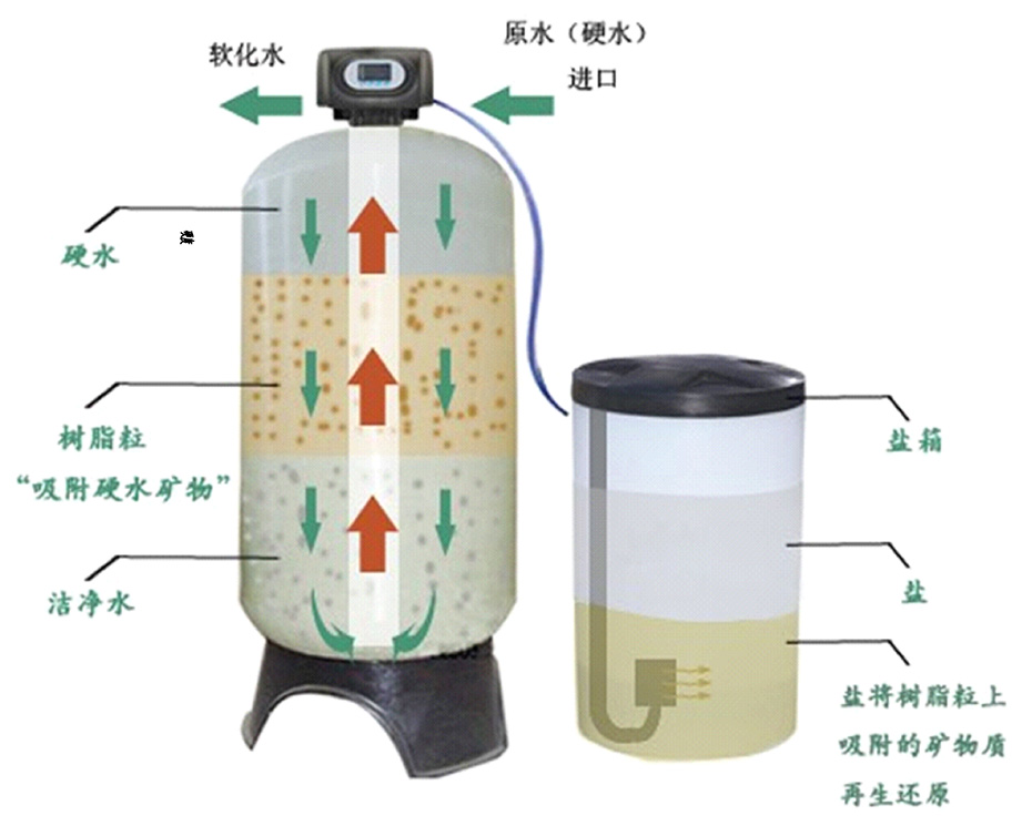 新葡萄8883官网AMG锅炉软化水解决方案